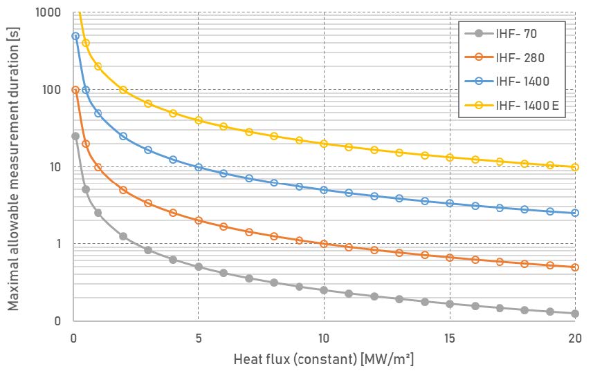 Courbe durée maximale vs flux constant – Série IHF Nextherm Sensing